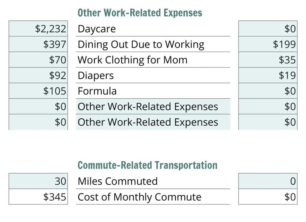 'Can I afford to be a stay at home mom' Calculator. The work related expenses really add up. 